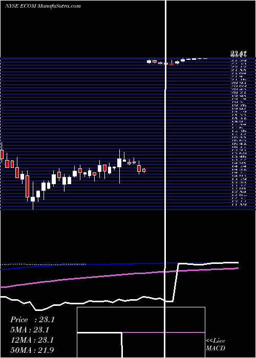 weekly chart ChanneladvisorCorporation