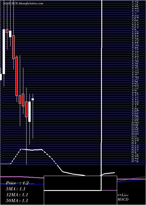  monthly chart EclipseResources