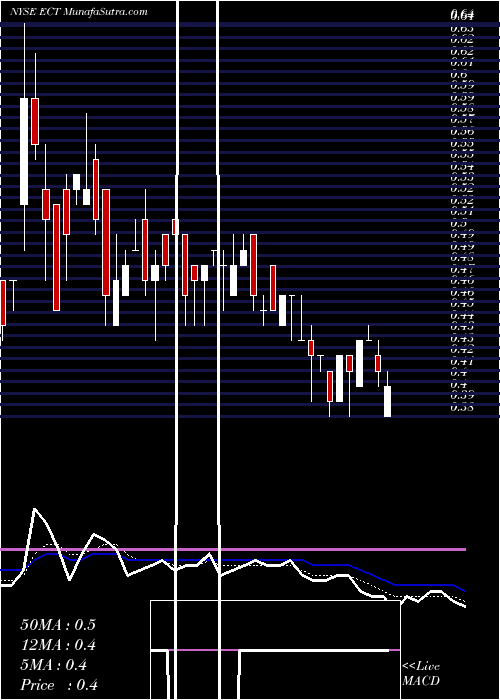  Daily chart ECA Marcellus Trust I
