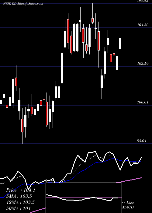  Daily chart ConsolidatedEdison