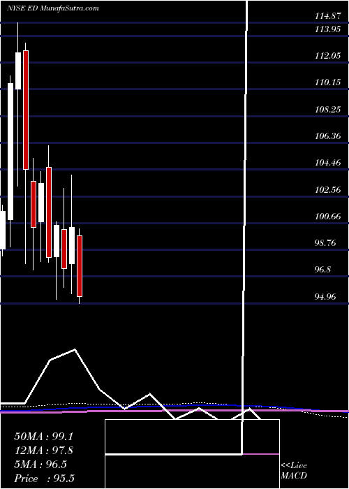  monthly chart ConsolidatedEdison