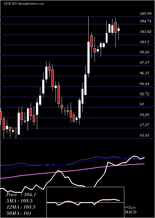  weekly chart ConsolidatedEdison