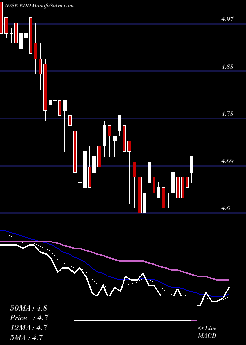  Daily chart Morgan Stanley Emerging Markets Domestic Debt Fund, Inc.