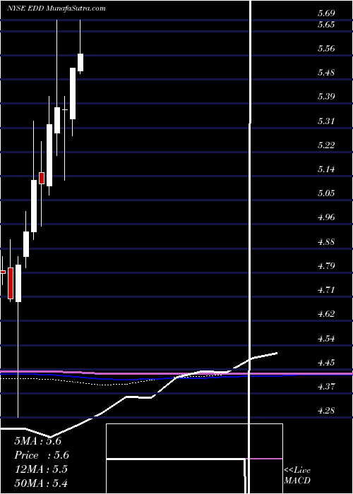  monthly chart MorganStanley