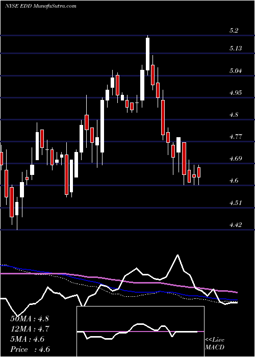  weekly chart MorganStanley