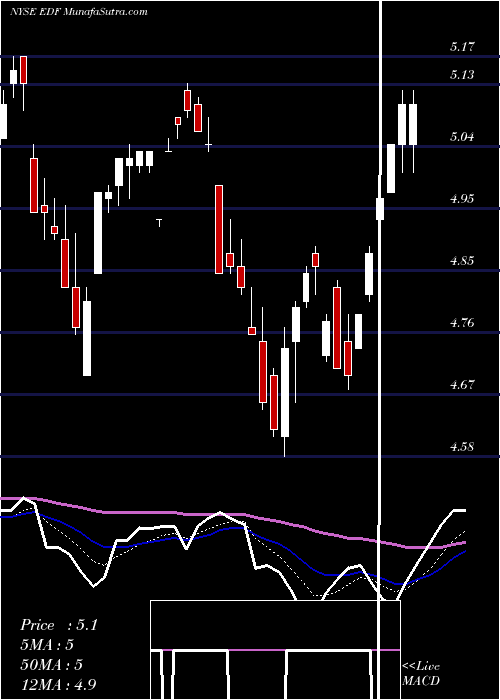  Daily chart StoneHarbor