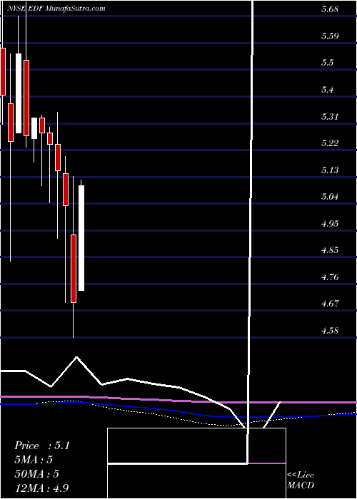  monthly chart StoneHarbor