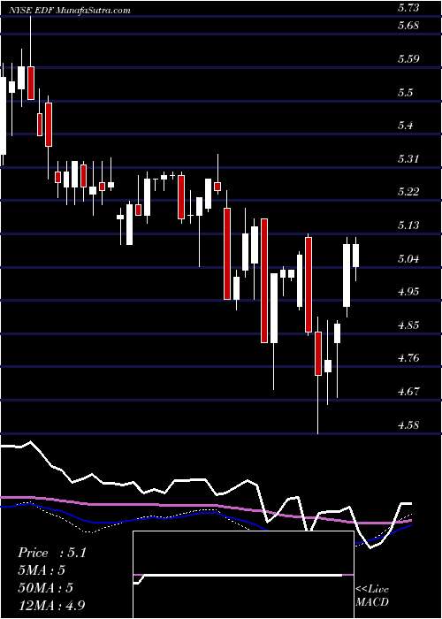  weekly chart StoneHarbor