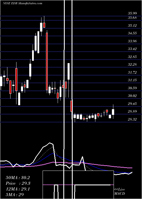 Daily chart EducationRealty