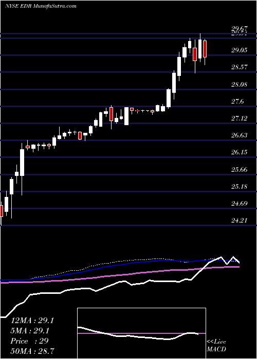  weekly chart EducationRealty