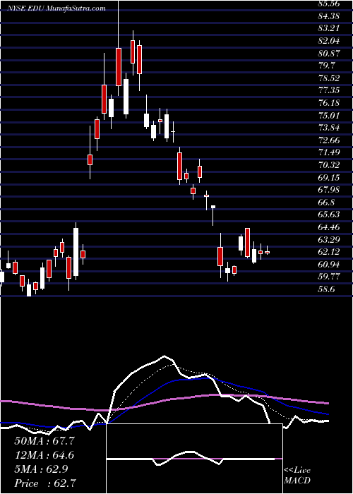  Daily chart New Oriental Education & Technology Group, Inc.