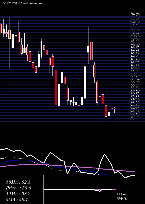  weekly chart NewOriental