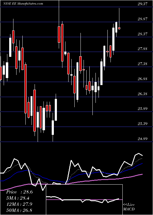  Daily chart El Paso Electric Company