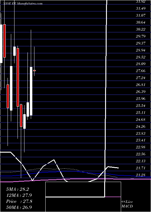  monthly chart ElPaso