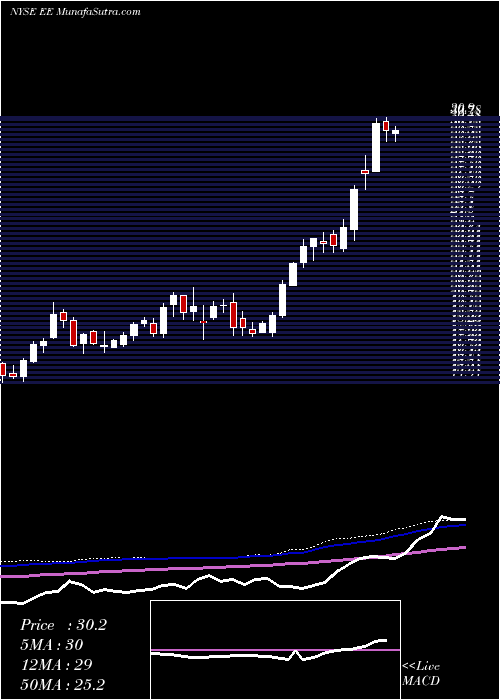  weekly chart ElPaso