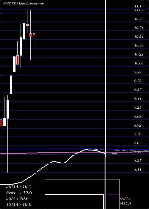  monthly chart EuropeanEquity