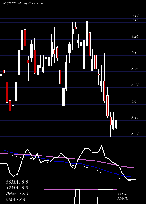  weekly chart EuropeanEquity