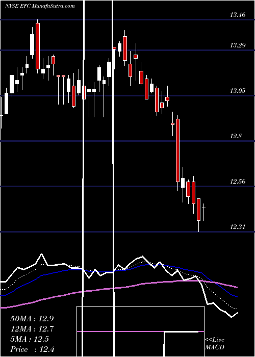  Daily chart EllingtonFinancial