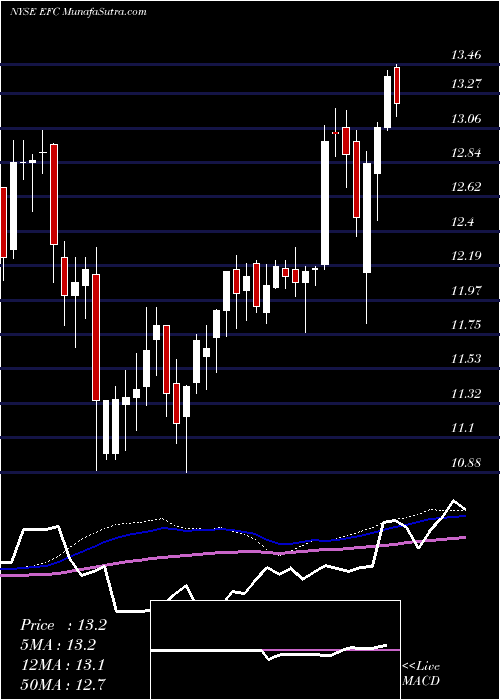  weekly chart EllingtonFinancial