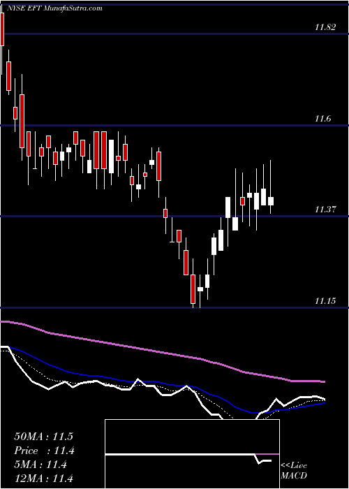  Daily chart EatonVance