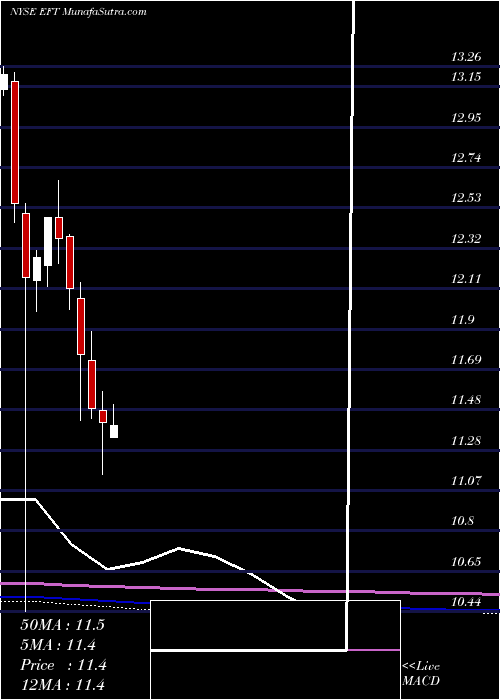  monthly chart EatonVance
