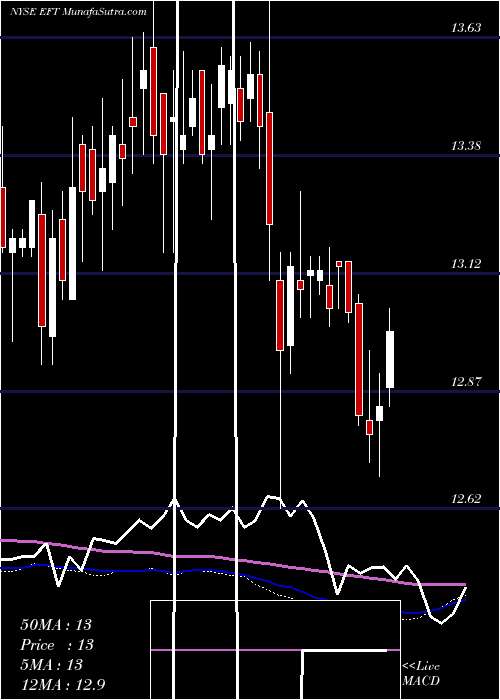  weekly chart EatonVance