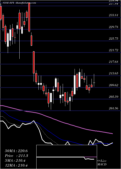  Daily chart EquifaxInc