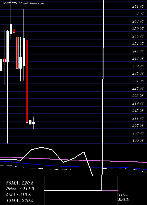  monthly chart EquifaxInc