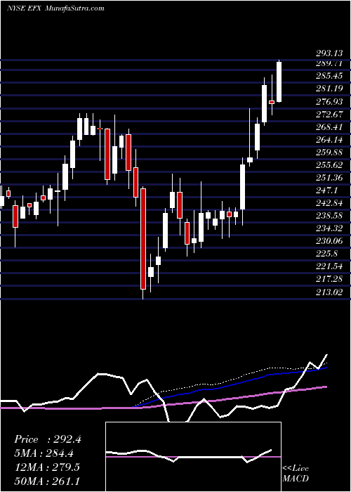  weekly chart EquifaxInc