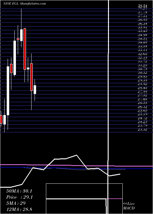  monthly chart EngilityHoldings