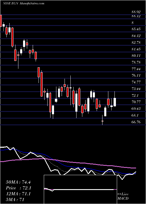  Daily chart EnergenCorp