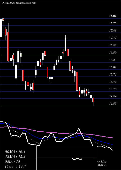  Daily chart EldoradoGold