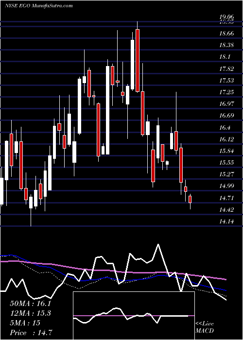  weekly chart EldoradoGold