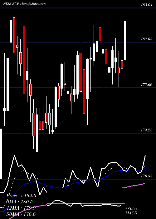  Daily chart EastGroup Properties, Inc.