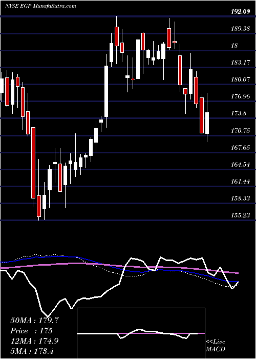  weekly chart EastgroupProperties