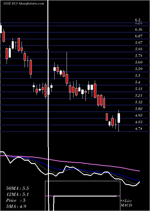  Daily chart VaalcoEnergy