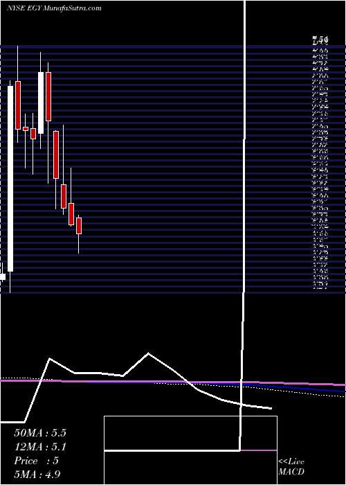  monthly chart VaalcoEnergy