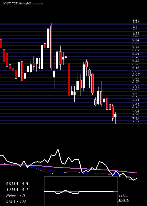  weekly chart VaalcoEnergy