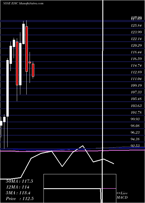  monthly chart EncompassHealth