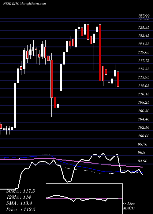  weekly chart EncompassHealth
