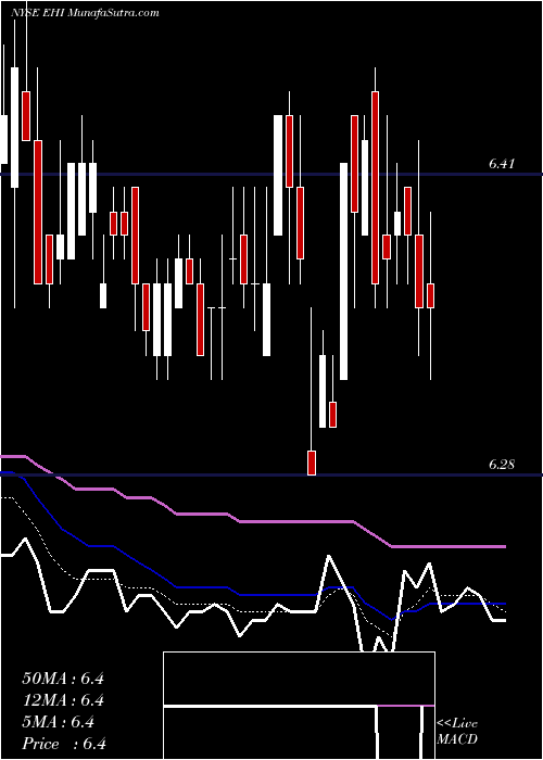  Daily chart WesternAsset