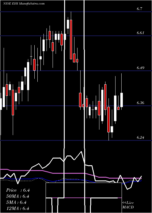  weekly chart WesternAsset