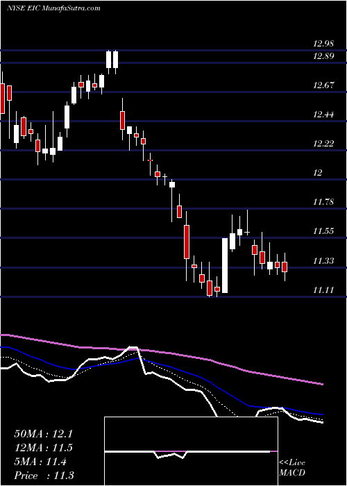  Daily chart Eagle Point Income Company Inc