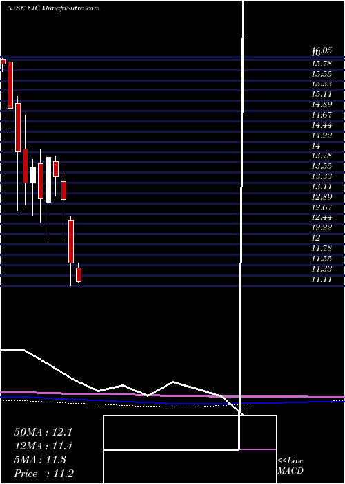  monthly chart EaglePoint