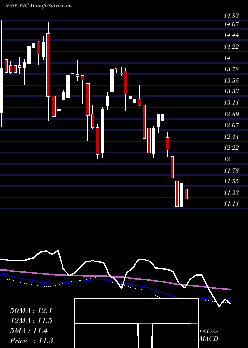 weekly chart EaglePoint
