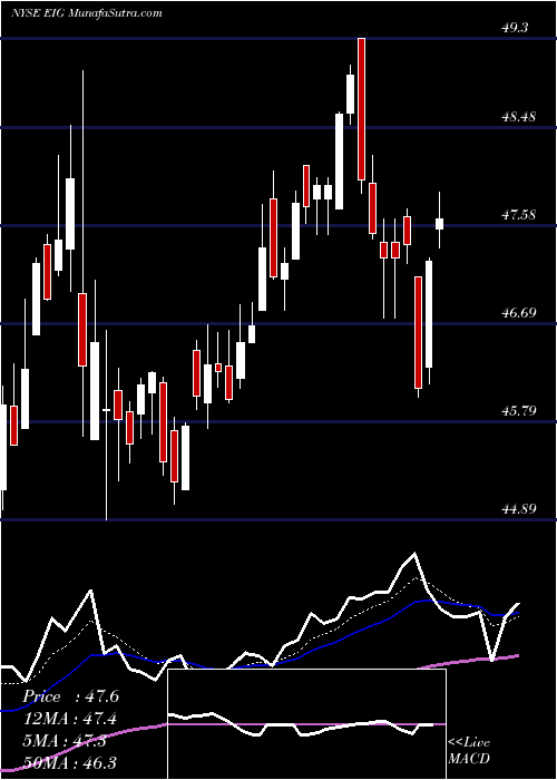  Daily chart EmployersHoldings