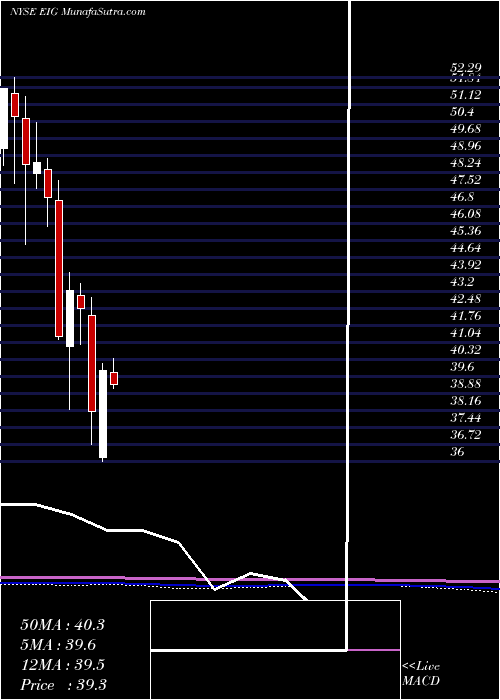  monthly chart EmployersHoldings