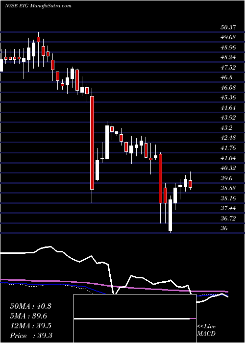  weekly chart EmployersHoldings