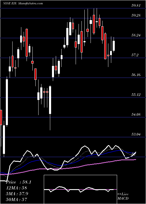  Daily chart Edison International