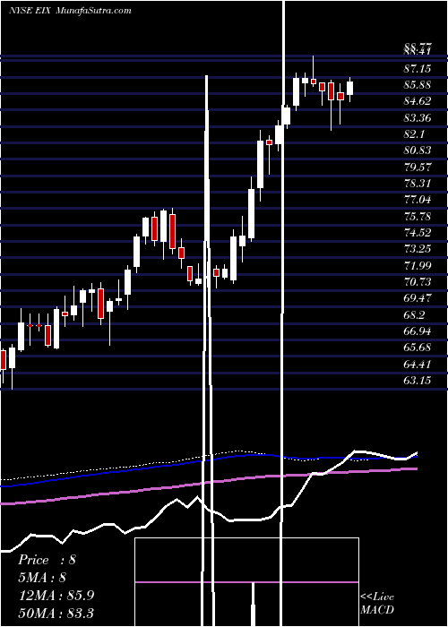  weekly chart EdisonInternational